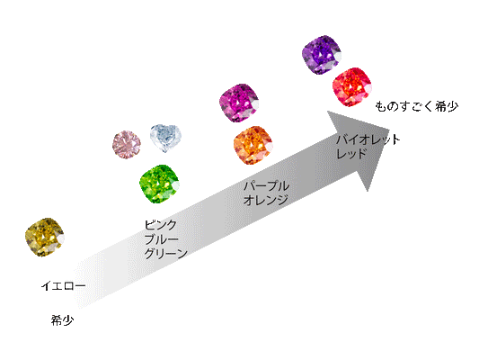カラーダイヤモンドの色の評価に関して 04 -希少性と価値-