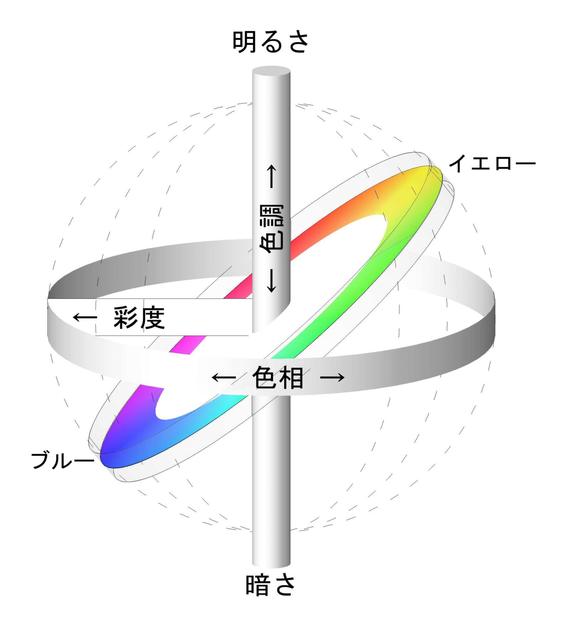 高いレベルでの彩度連続した色相、色調、彩度の3軸