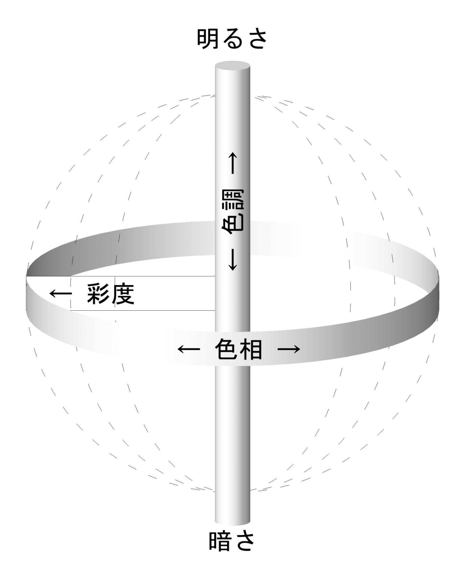 色相、色調、彩度の3軸の図