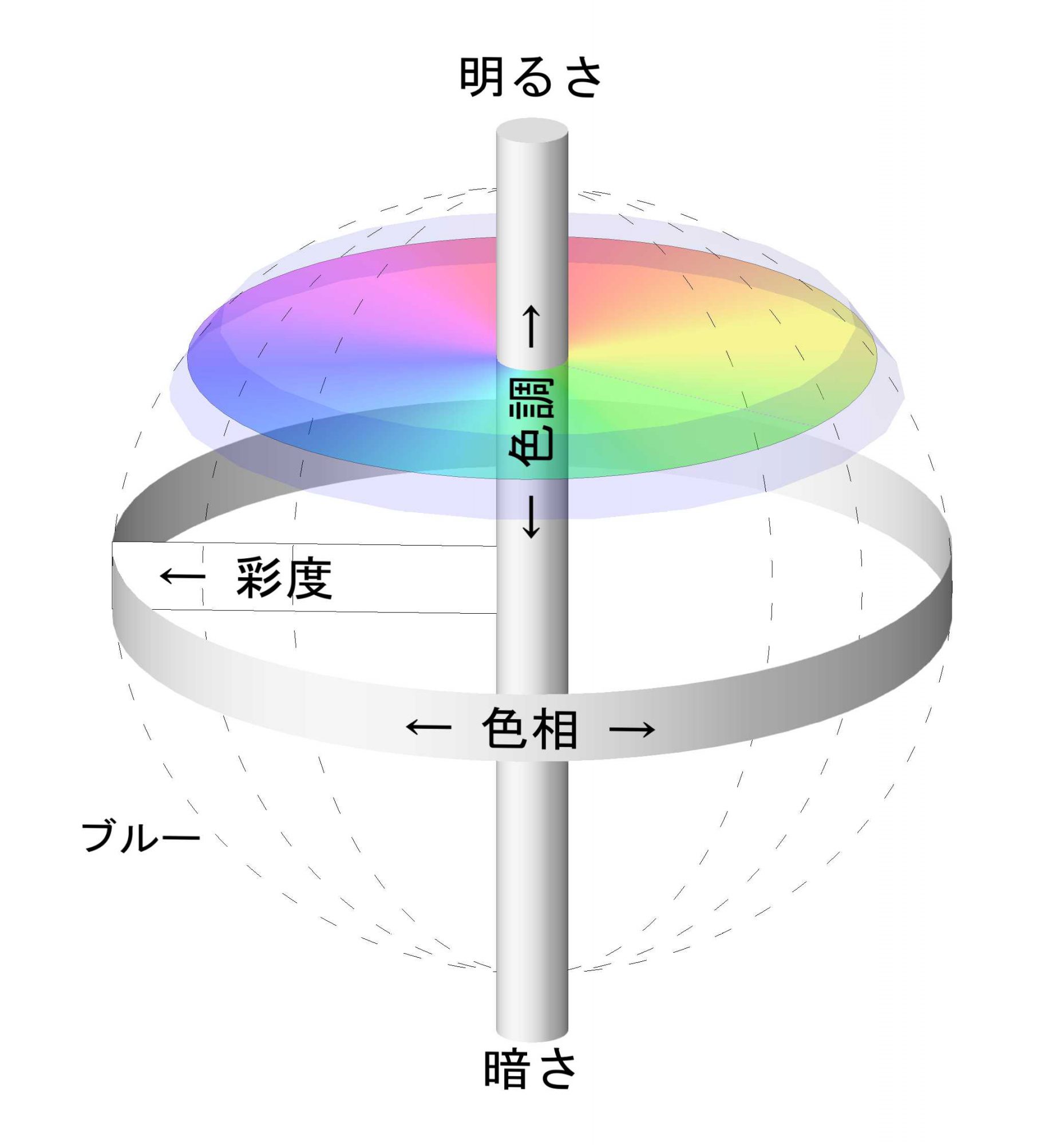 色相、色調、彩度の3軸の図の明るい色調の位置