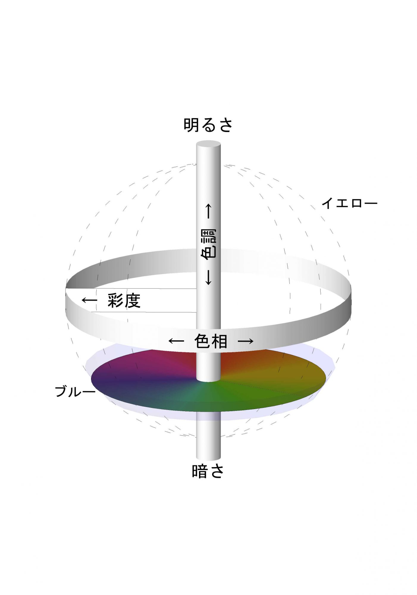 図4:色相、色調、彩度の3軸の図の暗い色調の位置